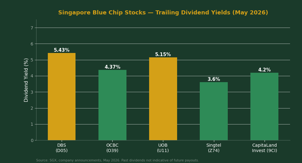 Singapore blue chip stocks dividend yield comparison chart 2026 — DBS OCBC UOB Singtel