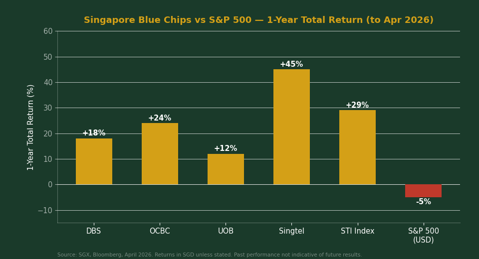 Singapore blue chip stocks vs S&P 500 1-year total return comparison chart 2026