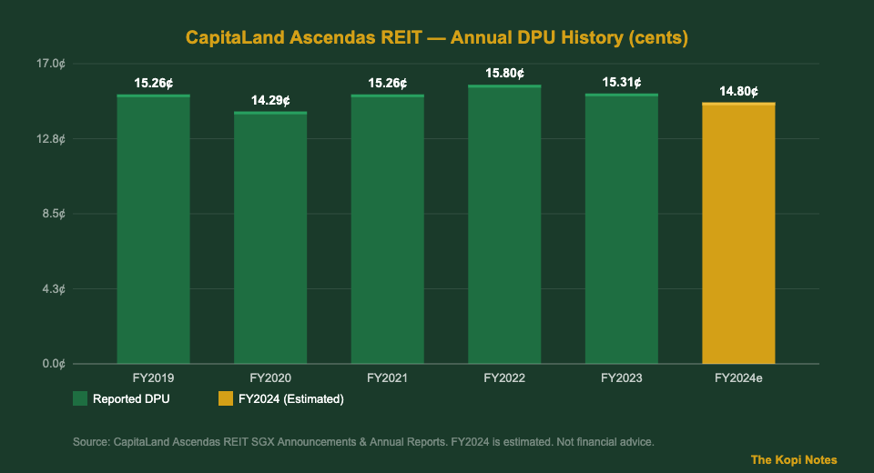 CapitaLand Ascendas REIT annual DPU history chart FY2019 to FY2024 for Singapore investors