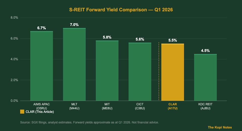 S-REIT forward yield comparison chart Q1 2026 CLAR vs peers Singapore investors