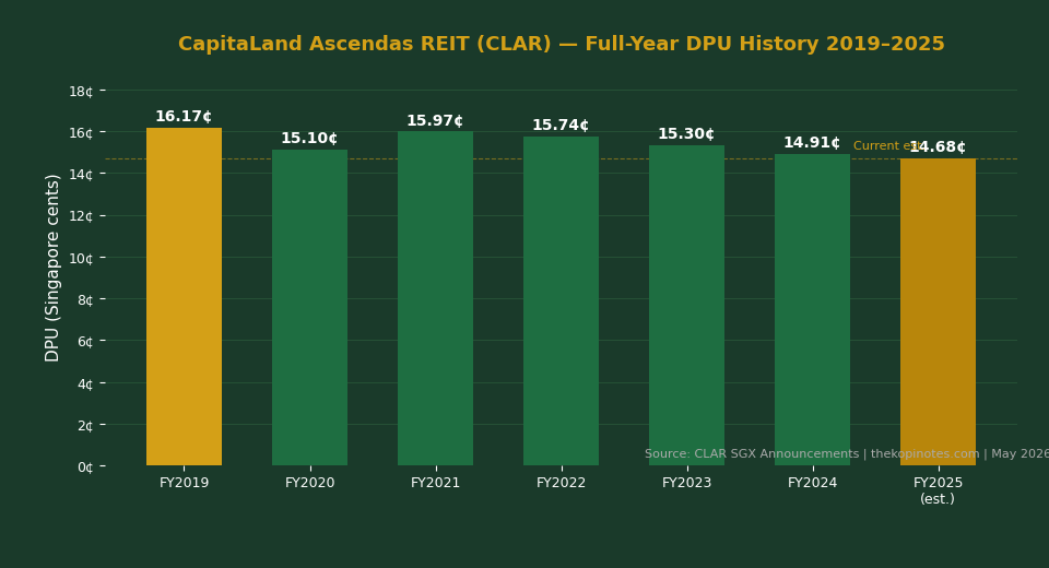 CapitaLand Ascendas REIT DPU history bar chart 2019-2025 — The Kopi Notes