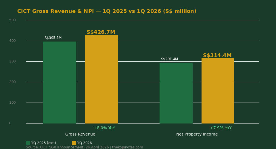 CICT Q1 2026 gross revenue and NPI growth chart — The Kopi Notes