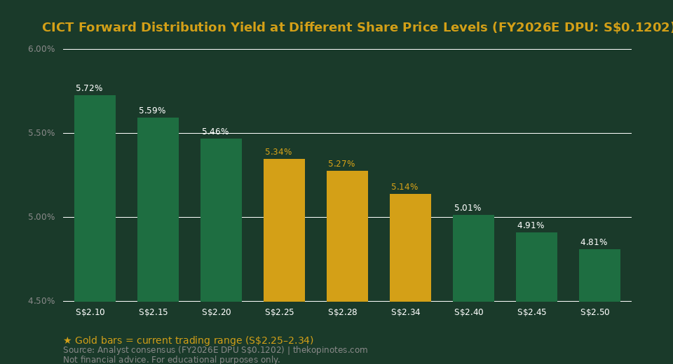 CICT distribution yield vs share price 2026 chart — The Kopi Notes