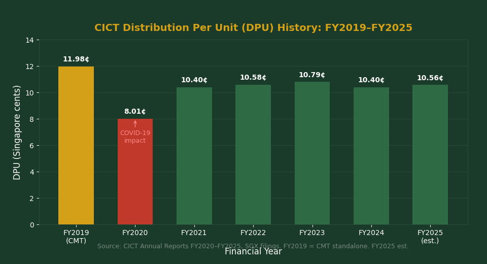CICT DPU history chart FY2019 to FY2025 — CapitaLand Integrated Commercial Trust distribution per unit
