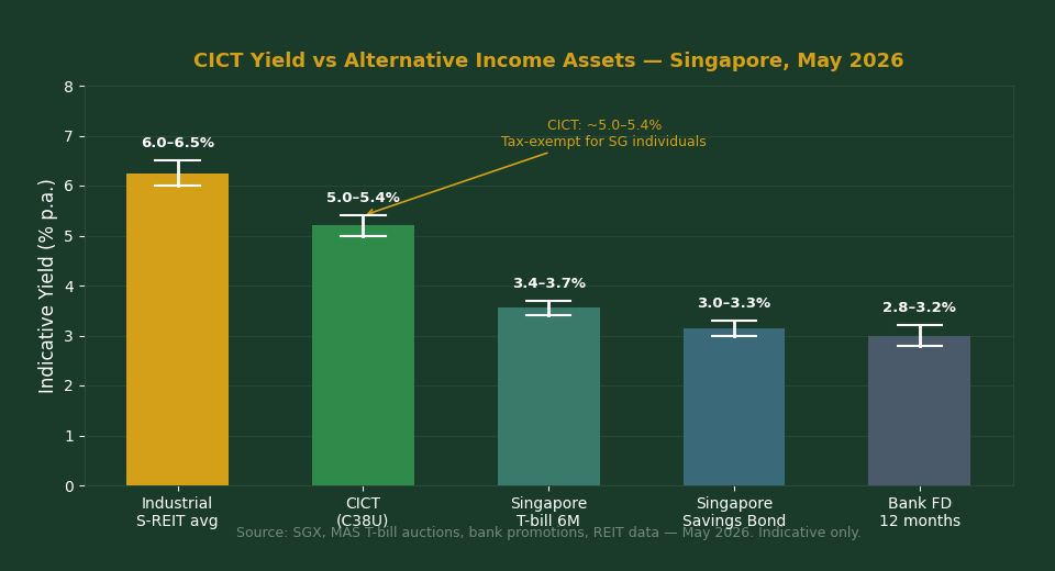 CICT yield vs alternative income assets Singapore 2026 comparison chart