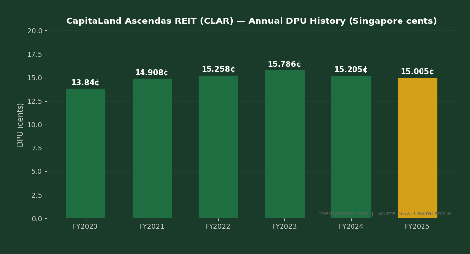CapitaLand Ascendas REIT DPU history FY2020 to FY2025 bar chart