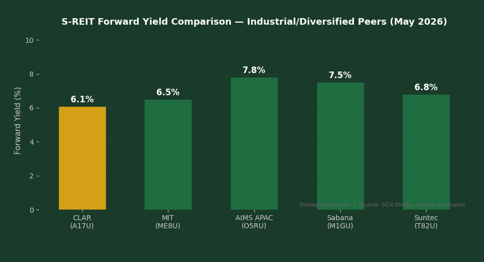 CapitaLand Ascendas REIT vs peers yield comparison May 2026
