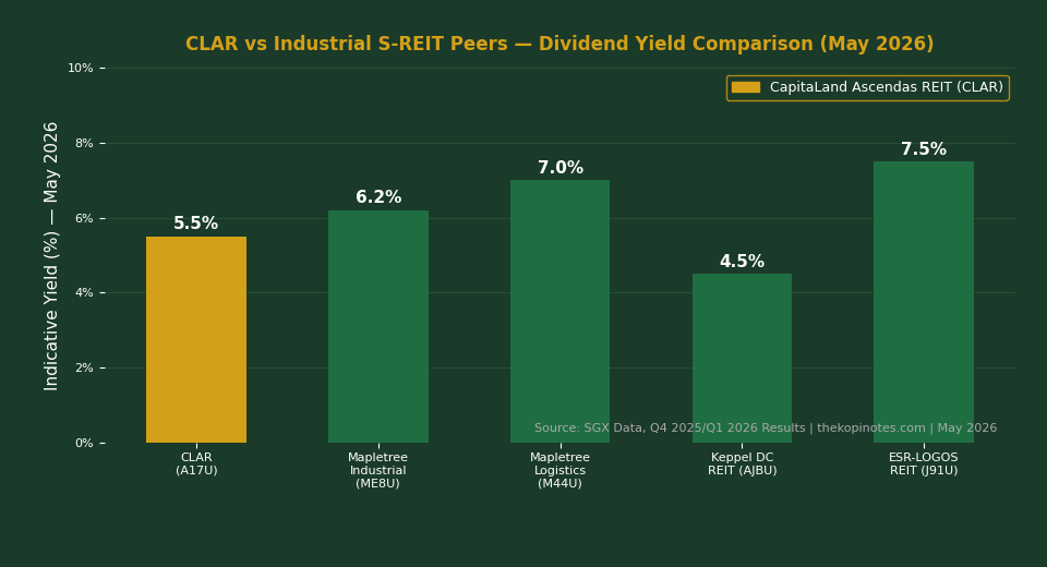 CapitaLand Ascendas REIT yield comparison vs industrial REIT peers Singapore 2026 — The Kopi Notes