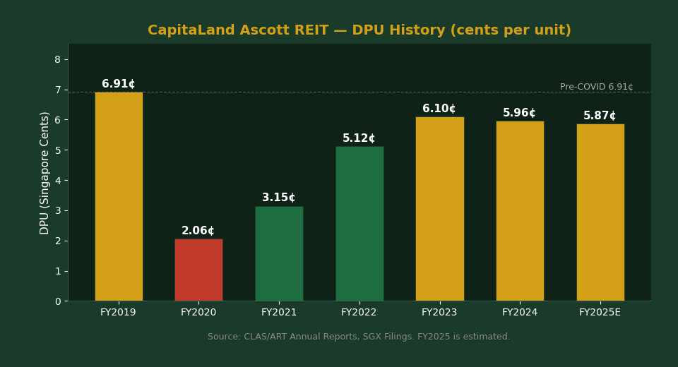 CapitaLand Ascott REIT DPU history and distribution yield chart 2019-2026