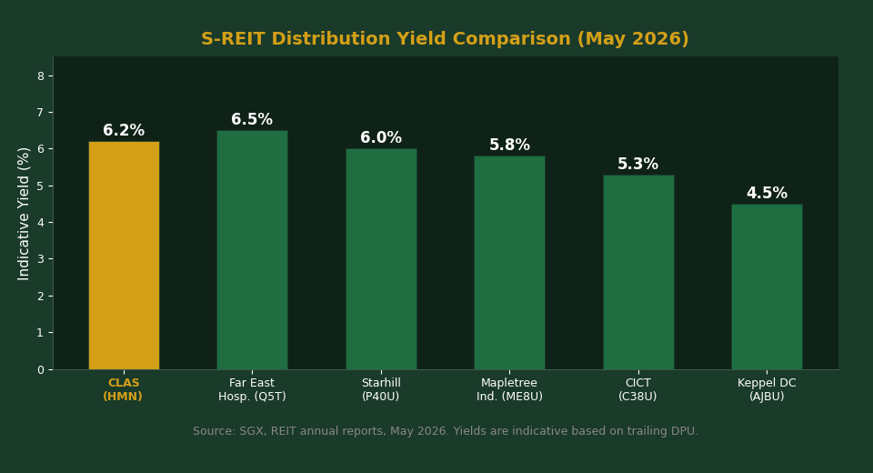 CapitaLand Ascott REIT financial metrics gearing ICR NAV comparison 2026