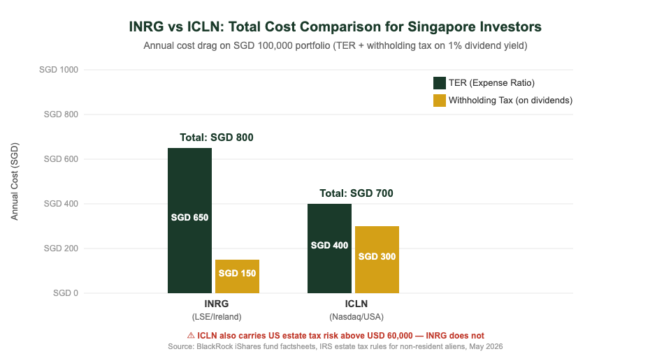 INRG vs ICLN clean energy ETF comparison chart for Singapore investors — TER, withholding tax, total cost 2026