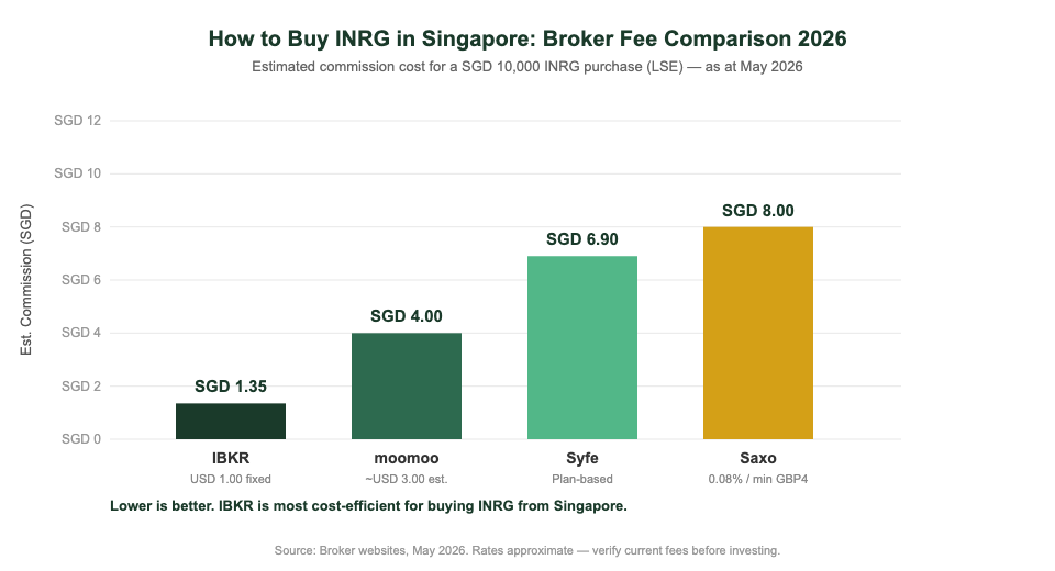 Clean energy ETF broker fee comparison Singapore 2026 — IBKR vs Saxo vs moomoo vs Syfe