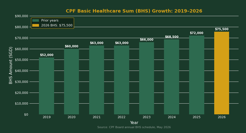 CPF Basic Healthcare Sum BHS growth chart 2019 to 2026 Singapore