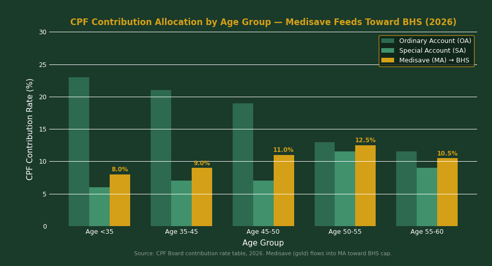 CPF contribution allocation by age group Medisave Ordinary Special Account 2026 Singapore
