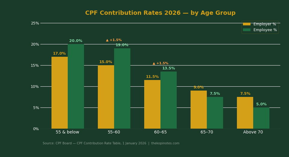 CPF contribution rates 2026 Singapore by age group comparison chart