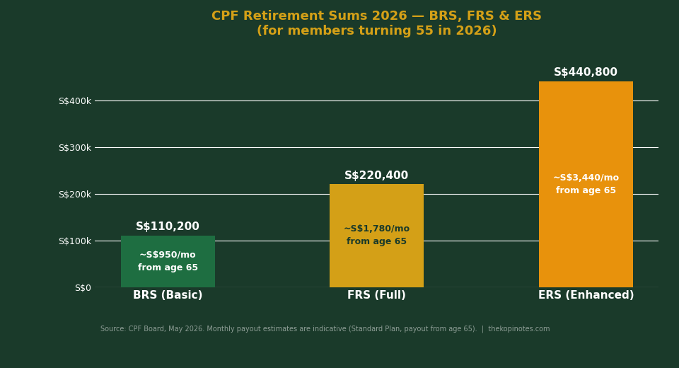 CPF retirement sums 2026 BRS FRS ERS comparison Singapore
