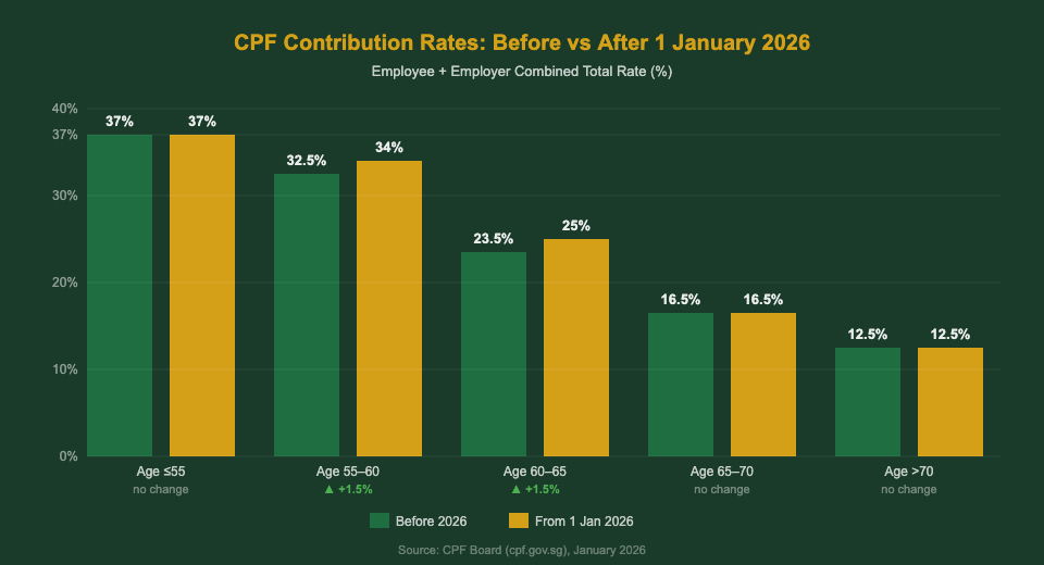 CPF Contribution Rates Before vs After 2026 Singapore comparison chart