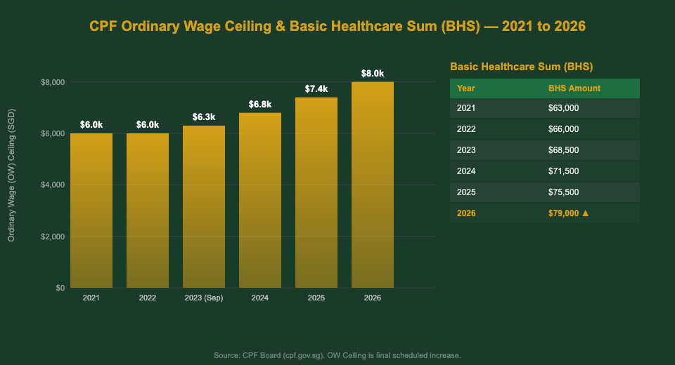 CPF Ordinary Wage Ceiling and BHS Changes 2021 to 2026 chart — The Kopi Notes