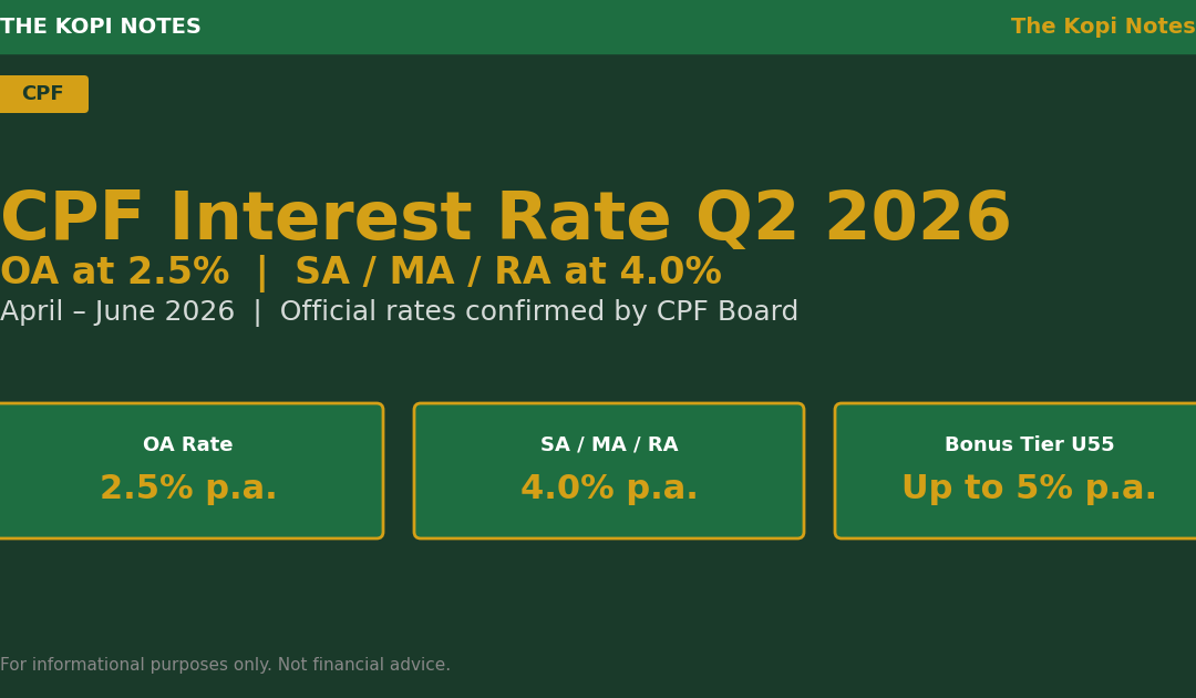 CPF interest rate Q2 2026 — OA 2.5% SA MA RA 4%