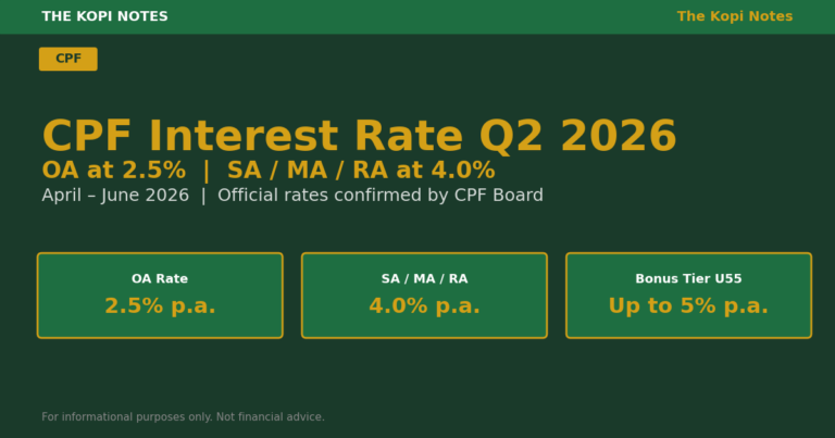 CPF Interest Rate Q2 2026: OA, SA, MA & RA Rates Explained (April–June)