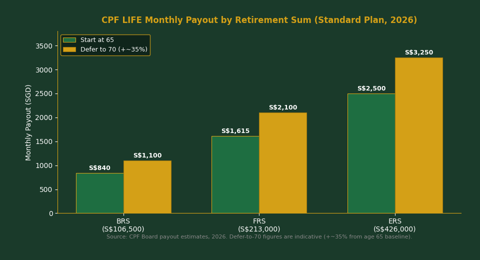 CPF LIFE monthly payout by retirement sum comparison chart for Singapore investors 2026