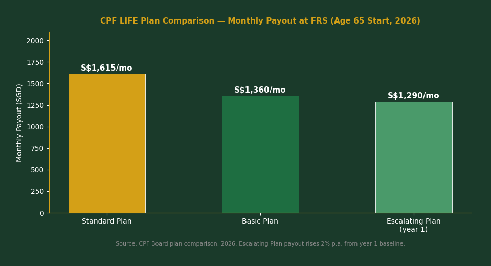 CPF LIFE plan comparison Standard Basic Escalating monthly payout chart 2026