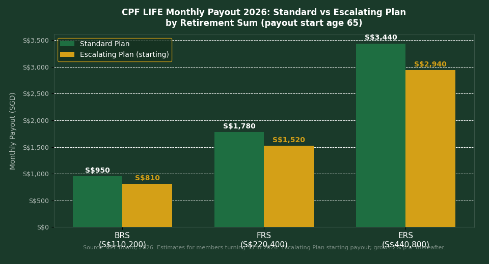 CPF LIFE monthly payout comparison chart 2026 — BRS FRS ERS Standard vs Escalating Plan