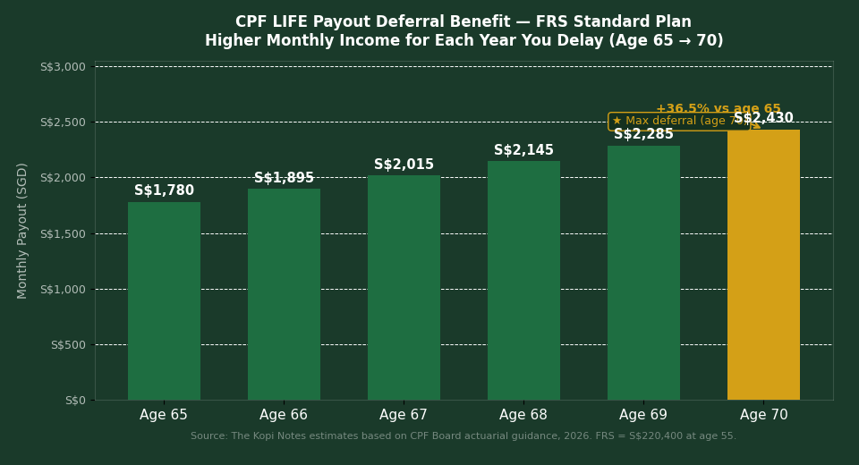 CPF LIFE payout deferral benefit chart — Standard Plan FRS payout by start age 65 to 70