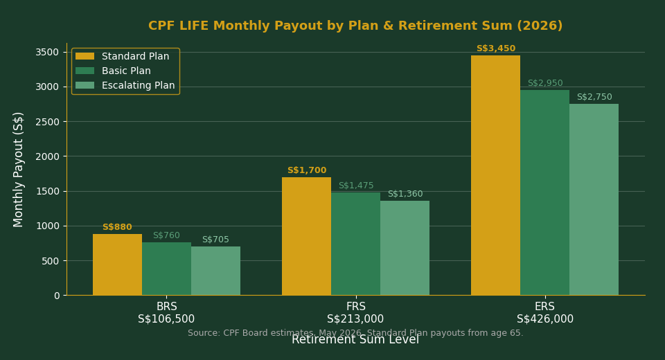 CPF LIFE payout comparison chart by plan and retirement sum level 2026 — Standard, Basic, Escalating