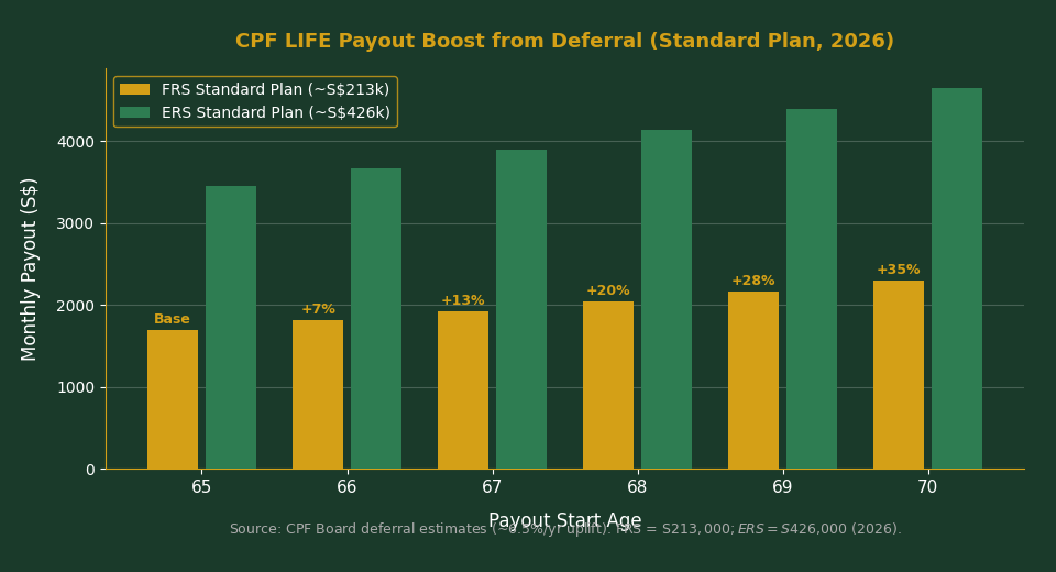 CPF LIFE payout deferral boost chart 2026 — higher monthly income by delaying payouts from 65 to 70