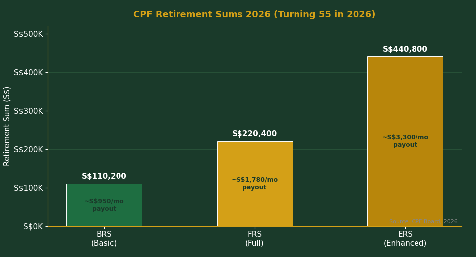 CPF Retirement Sums 2026 BRS FRS ERS bar chart with monthly payout estimates