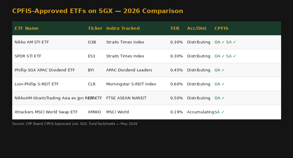 CPFIS approved ETF Singapore 2026 comparison table — Nikko AM STI ETF, SPDR STI ETF, Lion-Phillip S-REIT ETF