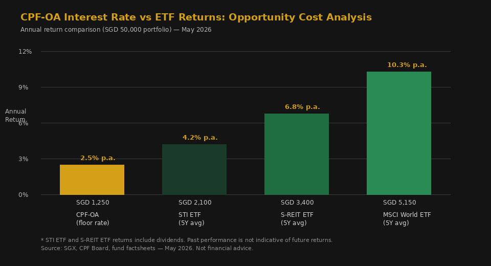 CPF-OA interest rate vs ETF annual returns comparison chart Singapore investors 2026