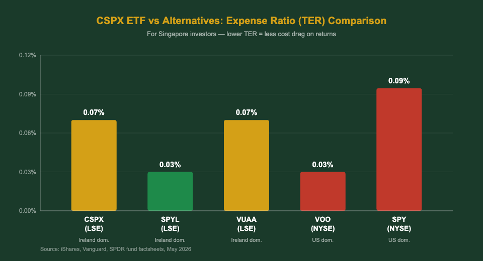 CSPX ETF expense ratio vs SPYL VUAA VOO SPY comparison chart Singapore investors 2026