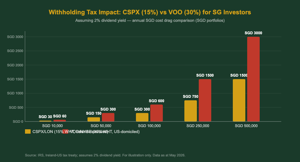 CSPX ETF withholding tax cost vs VOO for Singapore investors annual SGD savings at different portfolio sizes