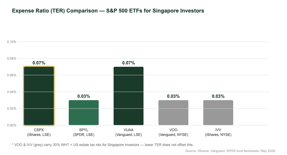 CSPX expense ratio vs SPYL vs VUAA vs VOO comparison chart Singapore investors