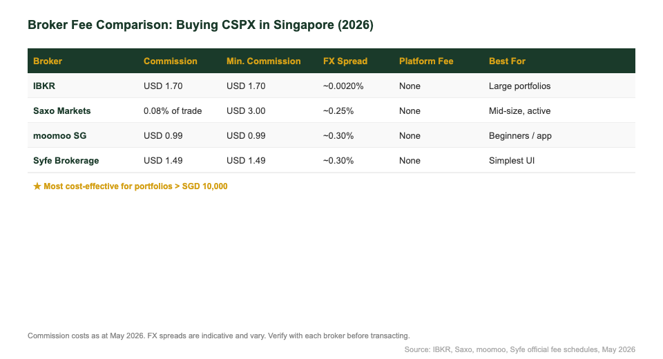 Broker fee comparison for buying CSPX in Singapore — IBKR Saxo moomoo Syfe 2026