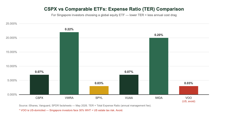 CSPX expense ratio vs SPYL VWRA VUAA IWDA comparison chart Singapore investors