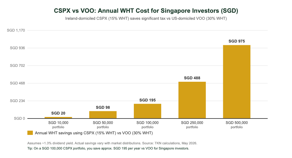 CSPX vs VOO annual withholding tax savings comparison chart for Singapore investors