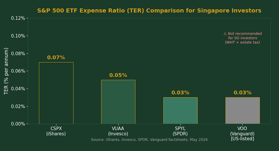 CSPX vs SPYL vs VUAA expense ratio comparison chart for Singapore investors