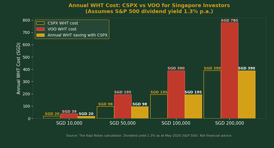 CSPX vs VOO withholding tax dollar impact comparison for Singapore investors SGD 100k portfolio