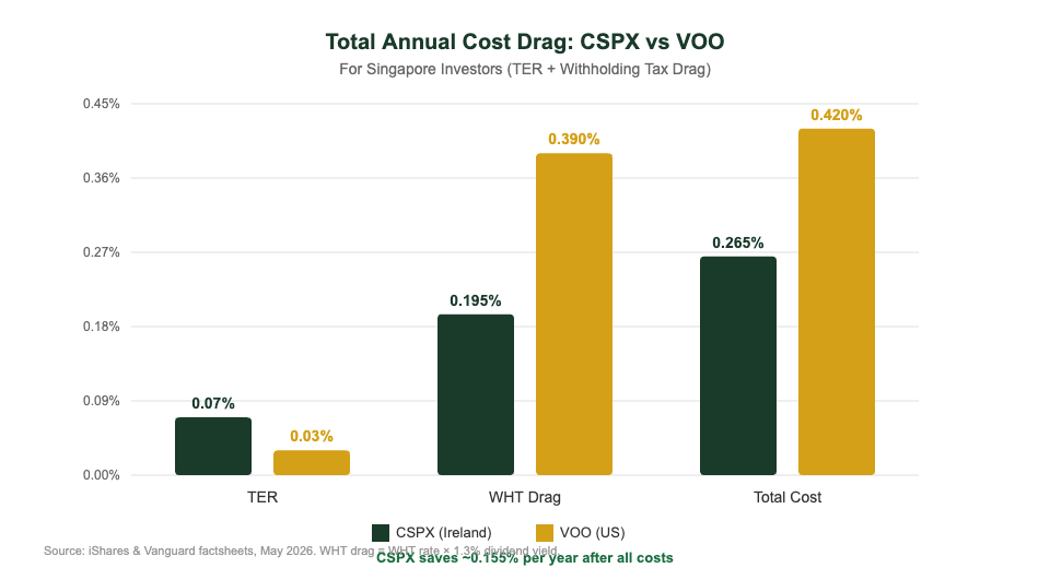 CSPX vs VOO total cost comparison chart for Singapore investors