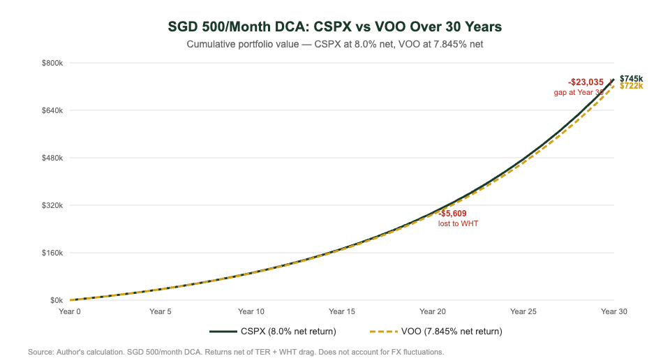 CSPX vs VOO 20-year DCA cost projection chart for Singapore investors