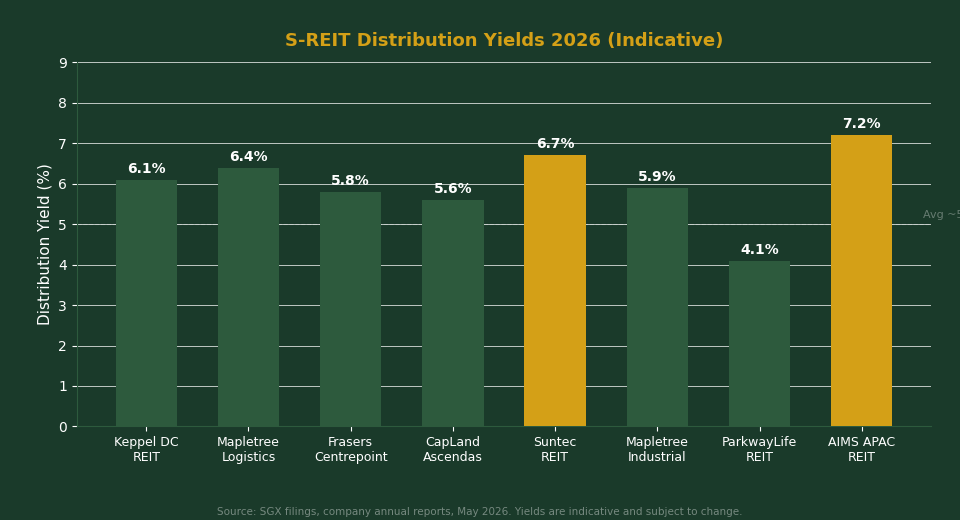S-REIT distribution yields comparison chart 2026 for Singapore dividend investors — The Kopi Notes