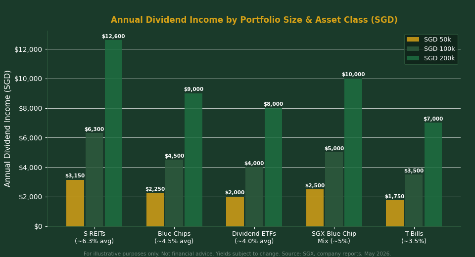Annual dividend income scenarios for Singapore investors by portfolio size and asset class 2026 — The Kopi Notes