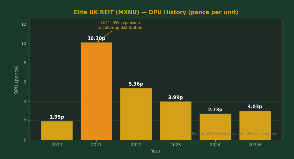 Elite UK REIT DPU history chart 2020 to 2025 in pence per unit
