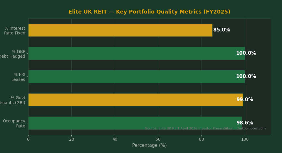 Elite UK REIT portfolio quality metrics FY2025 — occupancy rate, government tenants, FRI leases