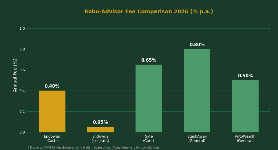 Robo-Advisor Fee Comparison 2026 - Endowus vs Syfe vs StashAway Singapore