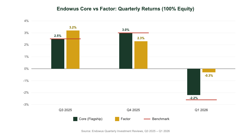 Endowus Core vs Factor quarterly performance comparison chart for Singapore investors