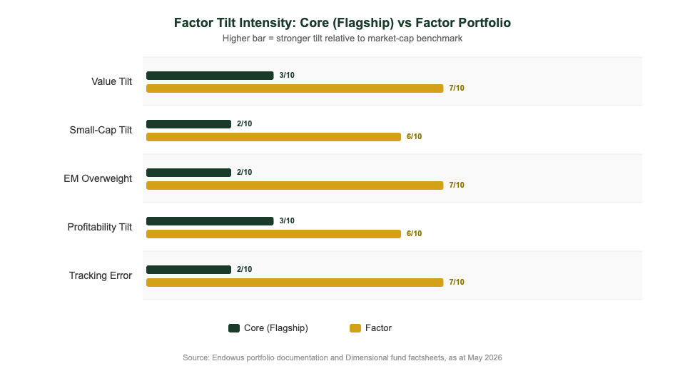 Endowus Core vs Factor portfolio factor tilt intensity comparison chart